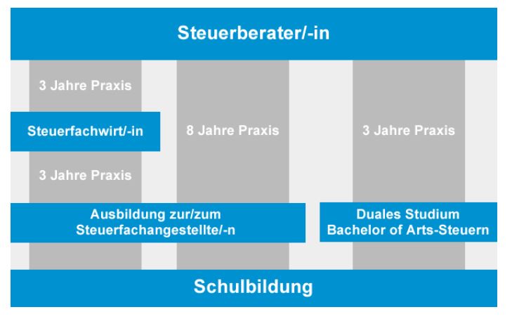 Ausbildung Steuerfachangestellter / Steuerfachangestellte ...